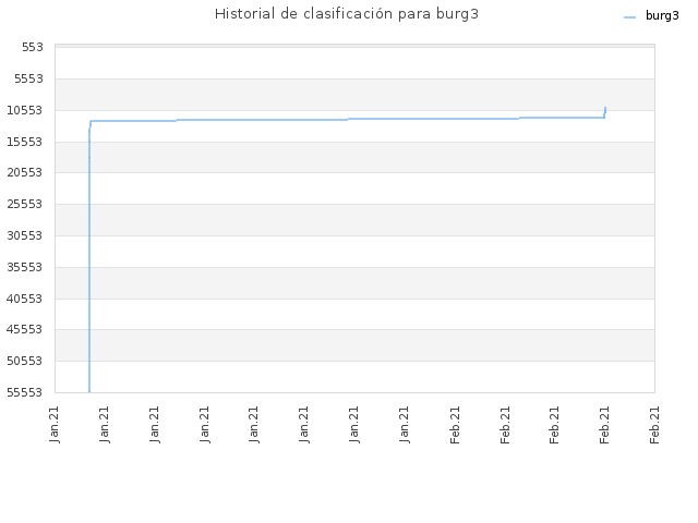Historial de clasificación para burg3