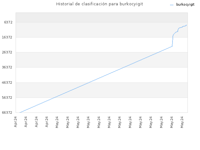 Historial de clasificación para burkocyigit