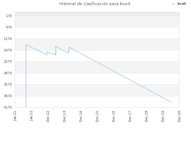Historial de clasificación para bvw6