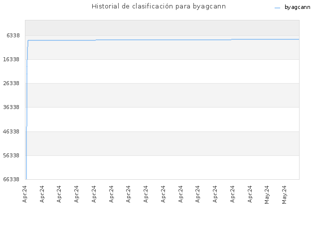 Historial de clasificación para byagcann