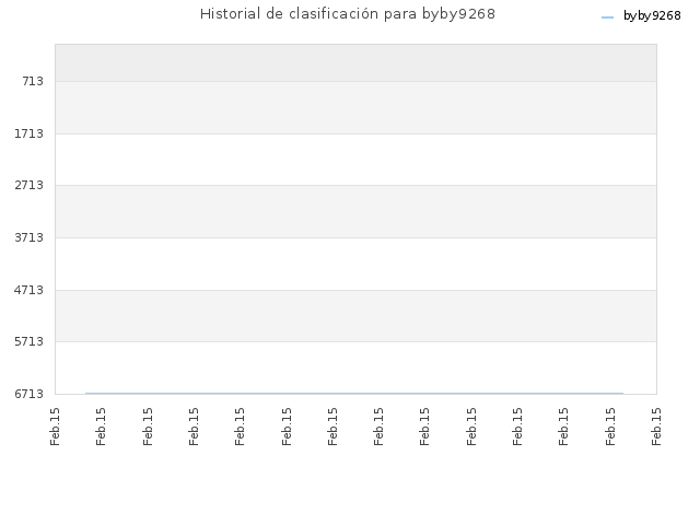 Historial de clasificación para byby9268