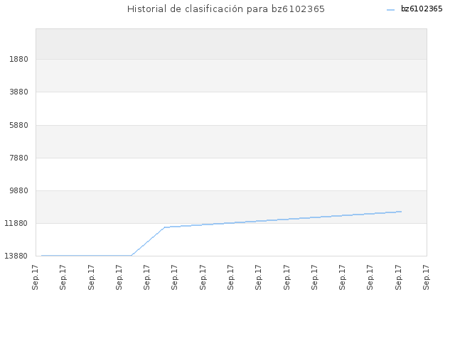 Historial de clasificación para bz6102365