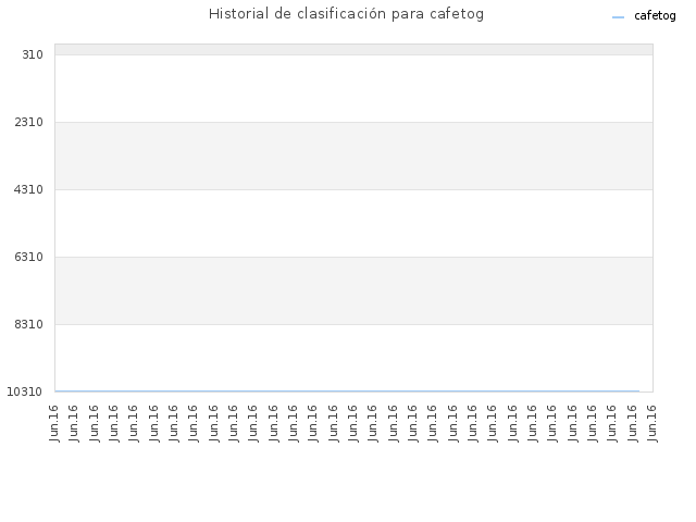Historial de clasificación para cafetog