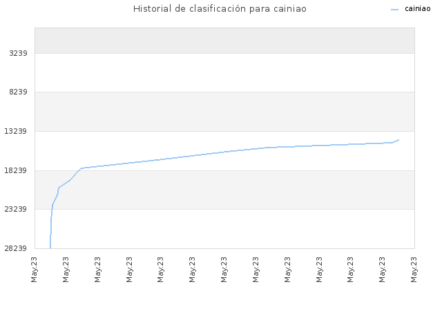 Historial de clasificación para cainiao