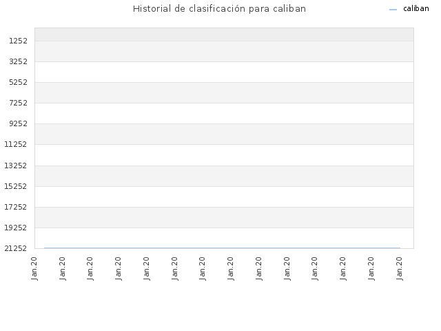 Historial de clasificación para caliban
