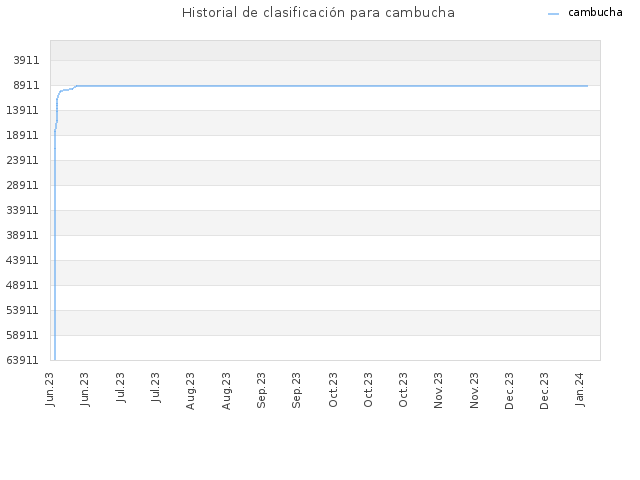 Historial de clasificación para cambucha