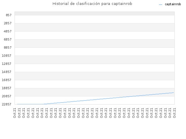 Historial de clasificación para captainrob