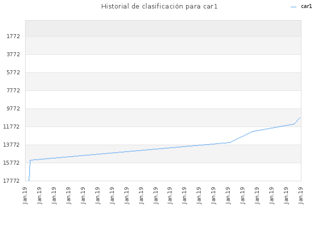 Historial de clasificación para car1