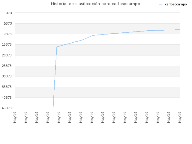 Historial de clasificación para carlosocampo