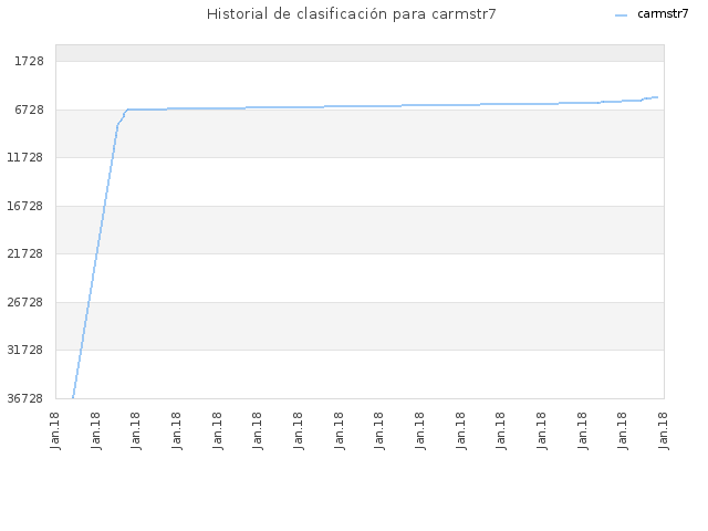 Historial de clasificación para carmstr7