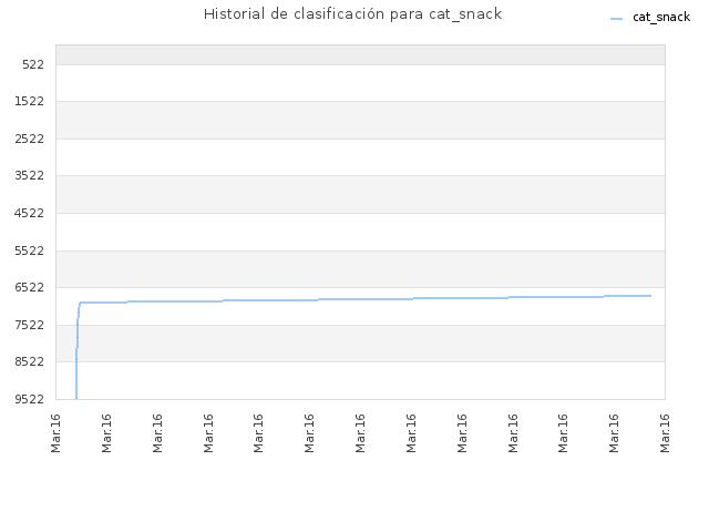 Historial de clasificación para cat_snack