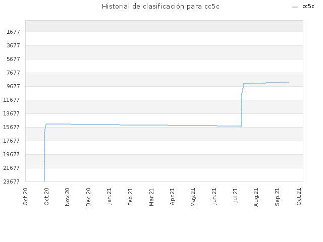 Historial de clasificación para cc5c