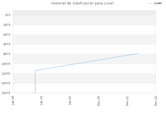 Historial de clasificación para ccowl