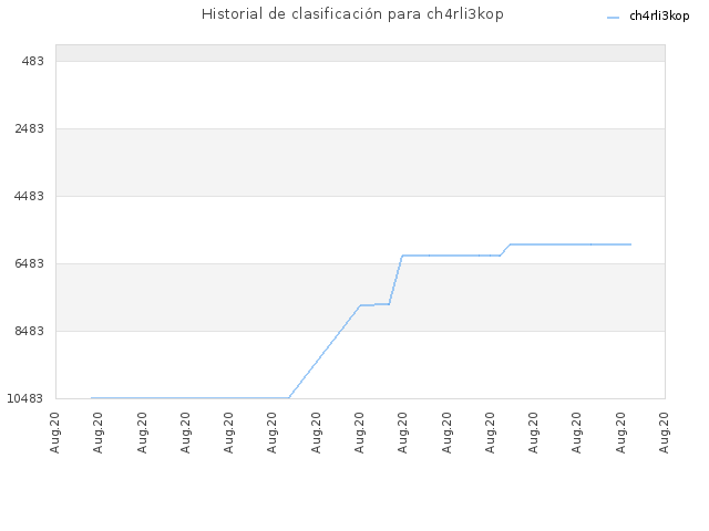 Historial de clasificación para ch4rli3kop