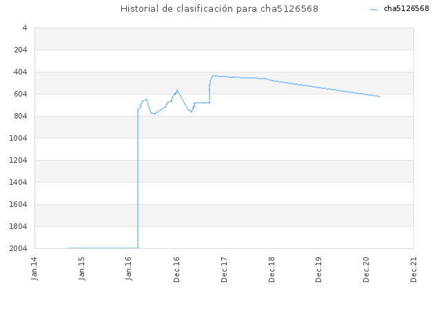 Historial de clasificación para cha5126568