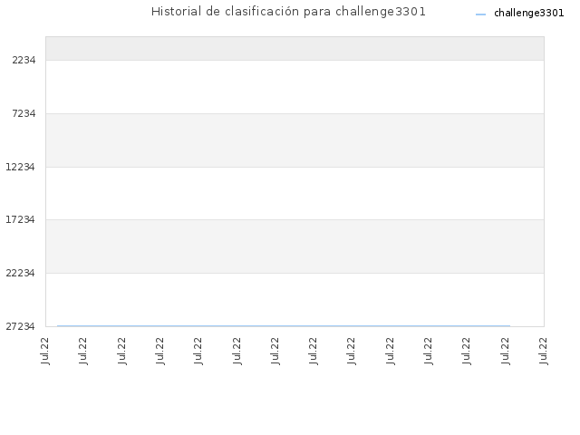 Historial de clasificación para challenge3301