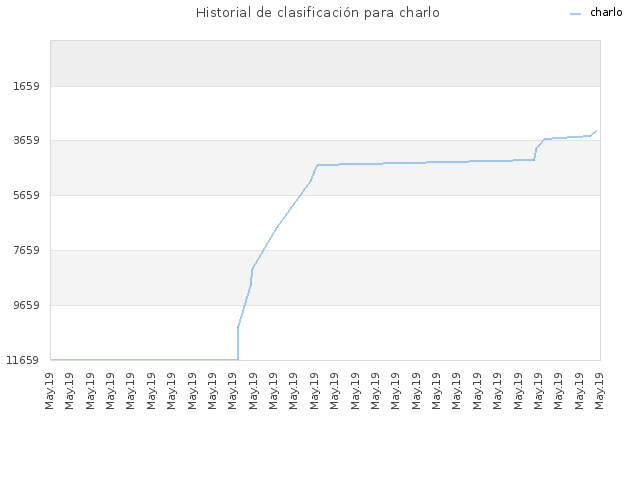 Historial de clasificación para charlo