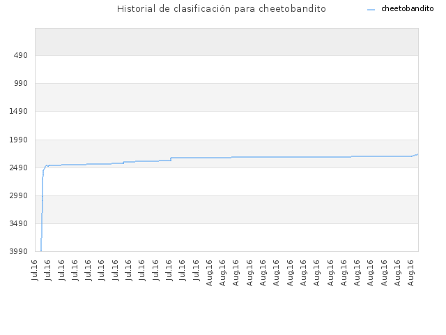 Historial de clasificación para cheetobandito