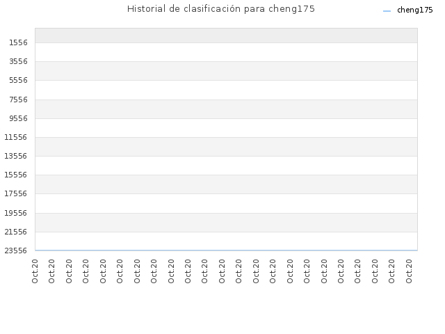 Historial de clasificación para cheng175