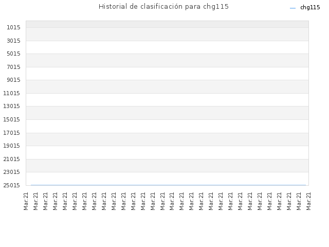 Historial de clasificación para chg115