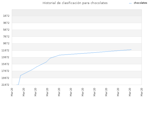 Historial de clasificación para chocolates