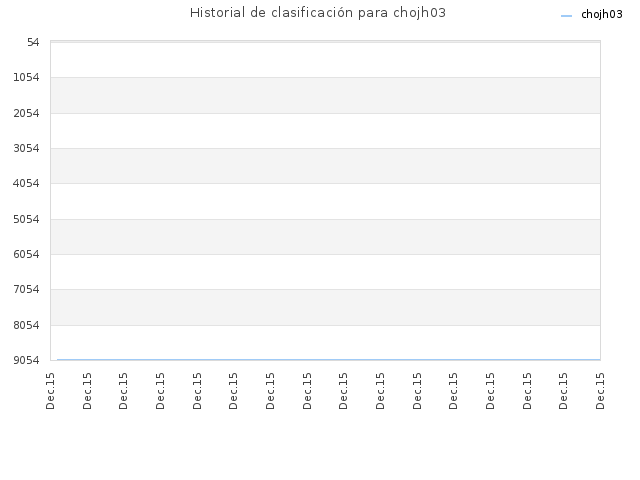 Historial de clasificación para chojh03