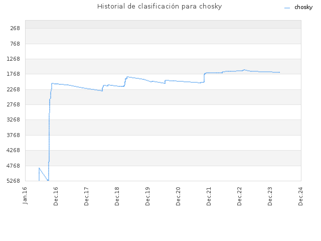 Historial de clasificación para chosky