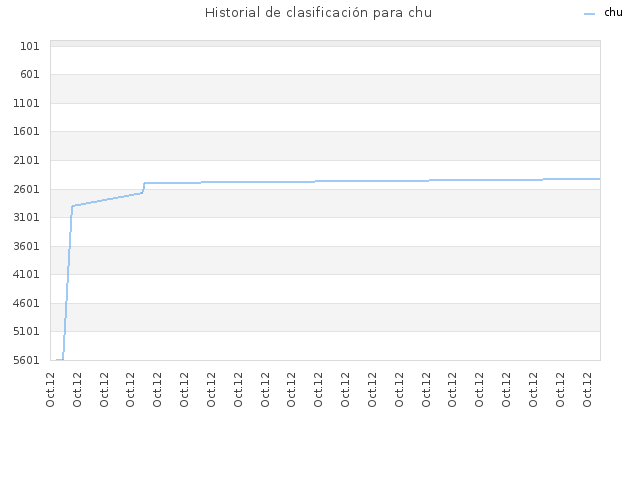Historial de clasificación para chu