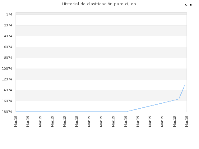 Historial de clasificación para cijian