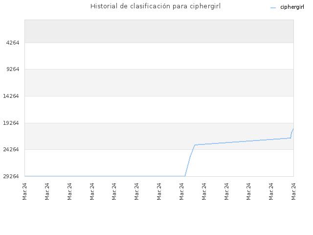 Historial de clasificación para ciphergirl