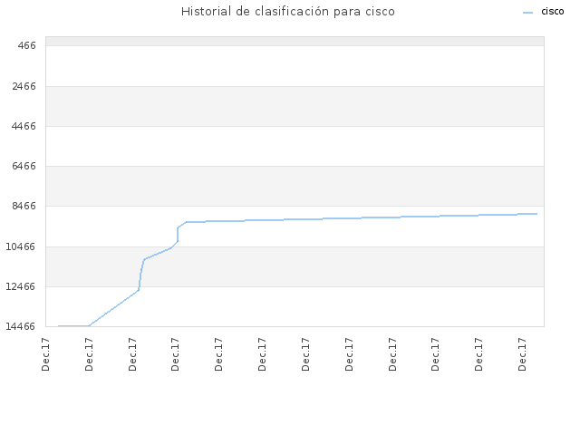 Historial de clasificación para cisco