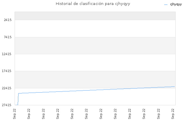 Historial de clasificación para cjhyqyy