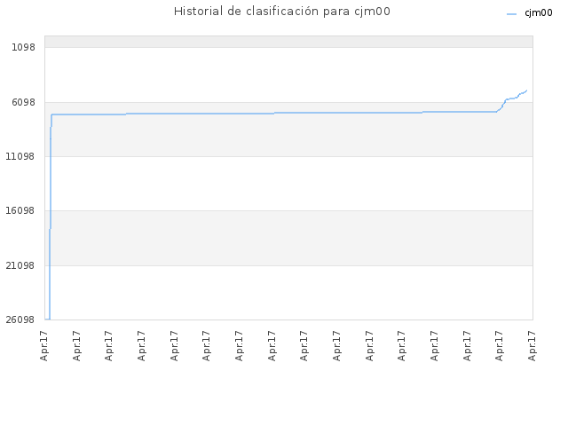 Historial de clasificación para cjm00