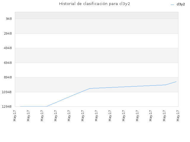 Historial de clasificación para cl3y2