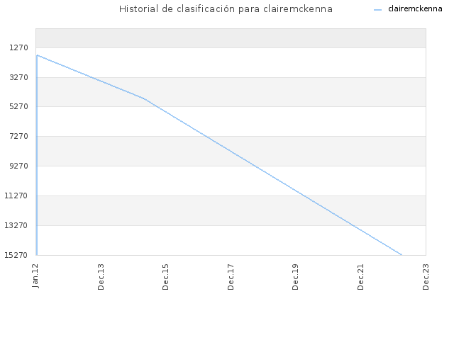 Historial de clasificación para clairemckenna