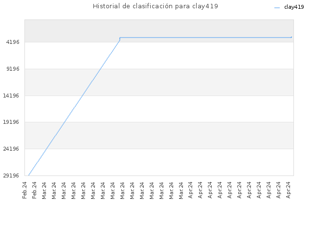 Historial de clasificación para clay419