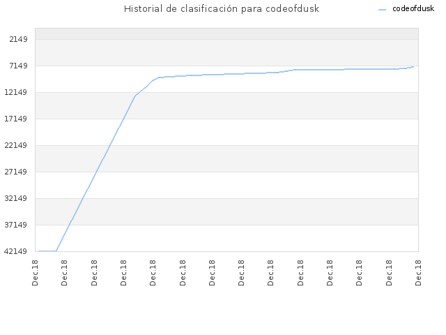 Historial de clasificación para codeofdusk