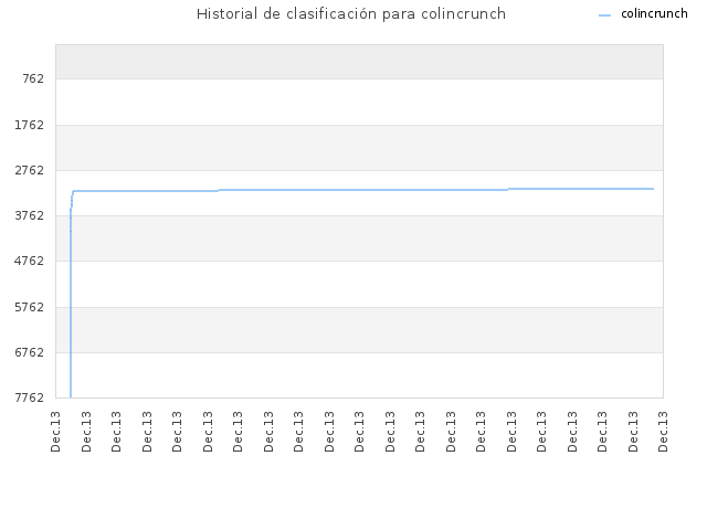Historial de clasificación para colincrunch