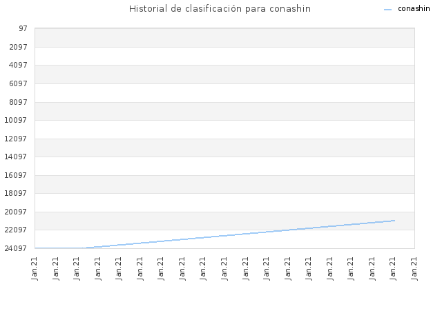 Historial de clasificación para conashin