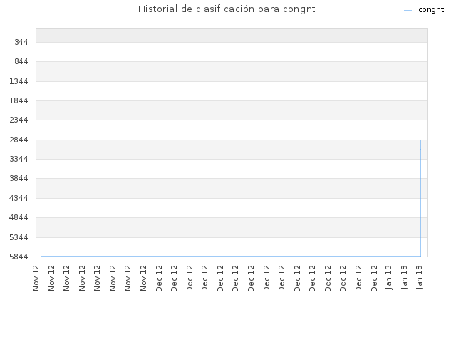 Historial de clasificación para congnt