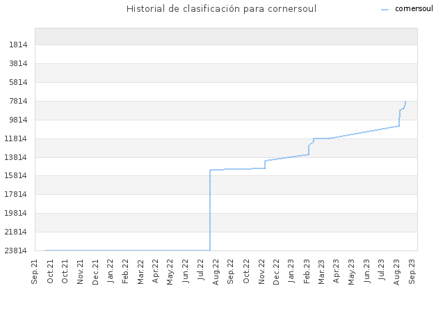 Historial de clasificación para cornersoul