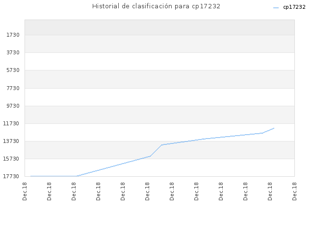 Historial de clasificación para cp17232