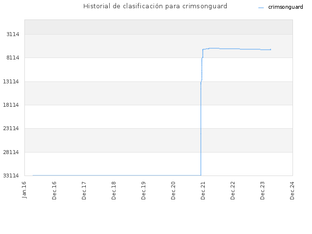 Historial de clasificación para crimsonguard