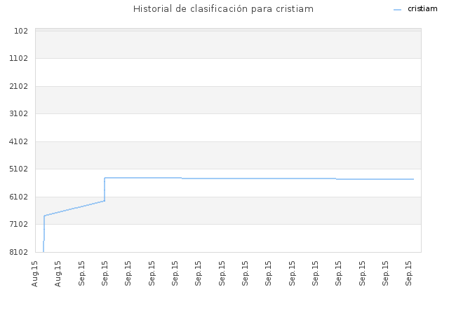 Historial de clasificación para cristiam