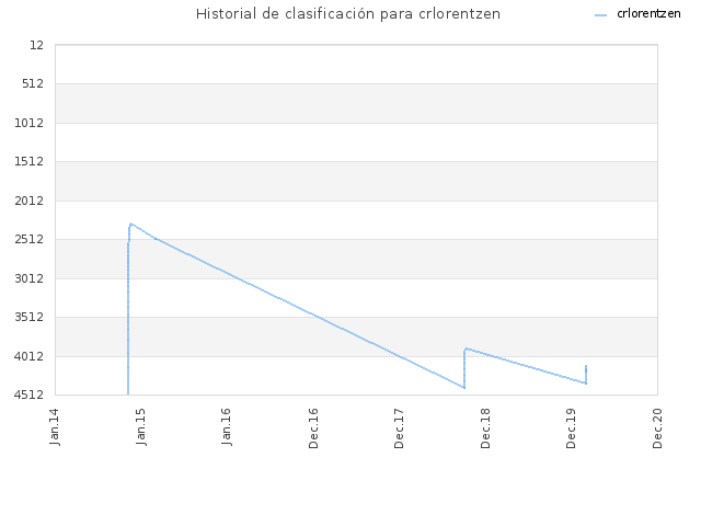 Historial de clasificación para crlorentzen