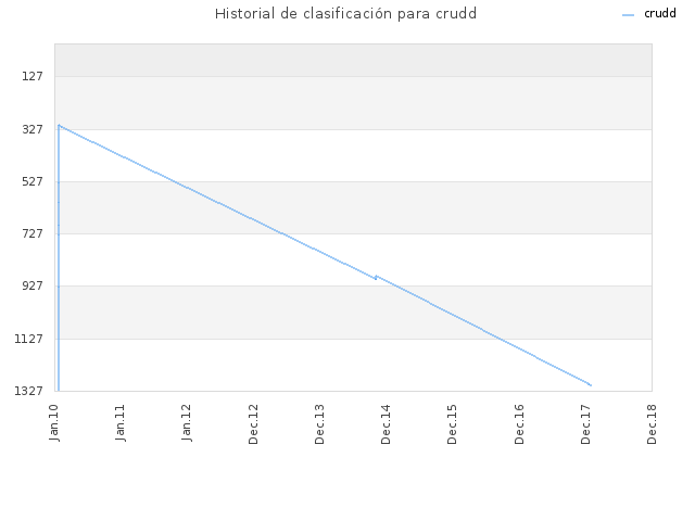 Historial de clasificación para crudd