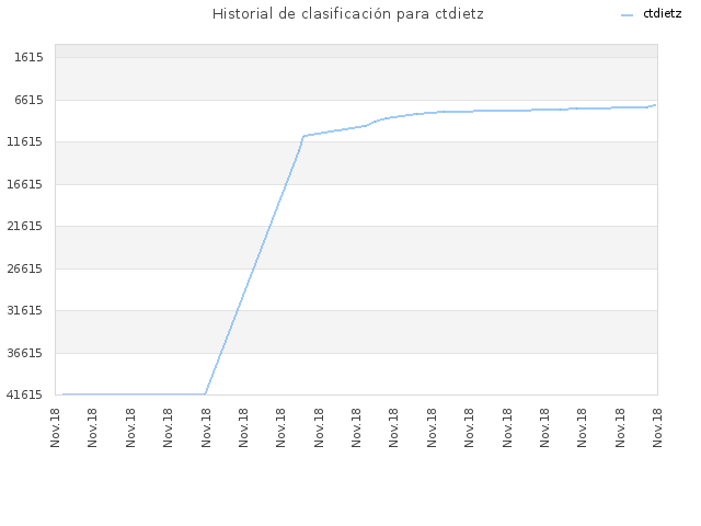 Historial de clasificación para ctdietz