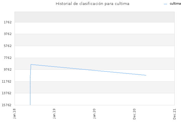 Historial de clasificación para cultima