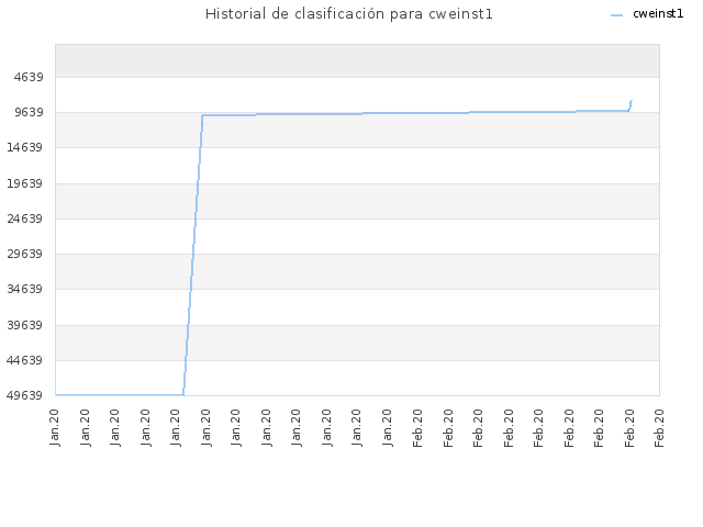 Historial de clasificación para cweinst1