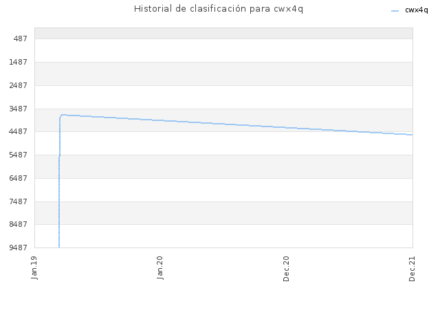 Historial de clasificación para cwx4q